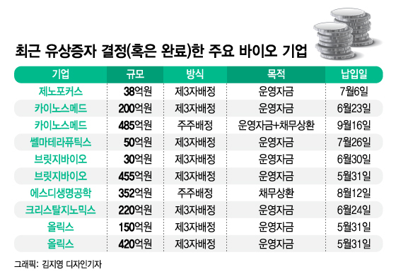 "위기 넘자" 고난의 바이오, 자금확보 총력…주주들은 한숨