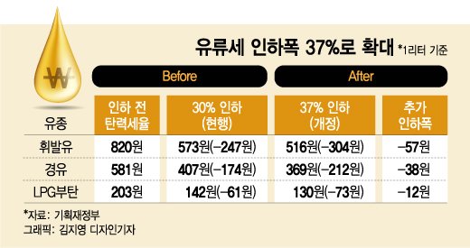 유류세 인하폭 30%→37%…휘발유 리터당 57원 싸진다