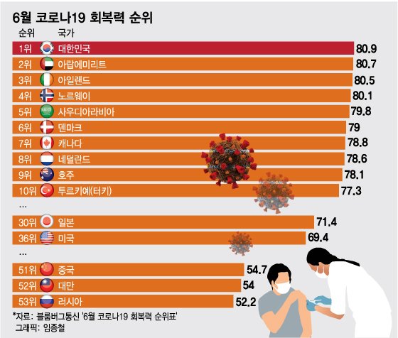 더차트] '코로나 회복력 순위' 최초·최종 1위 韓…'방역 우수국' 대만은? - 머니투데이