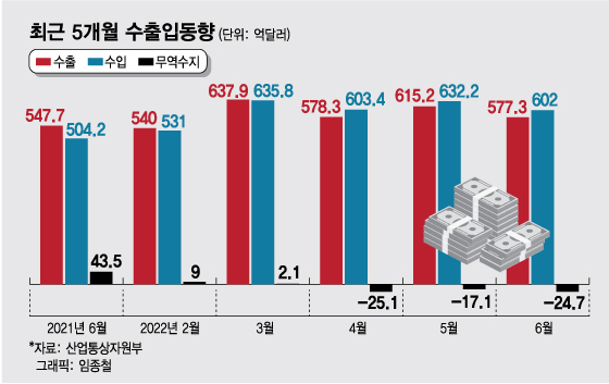 상반기 무역적자 '사상최대'...14년만에 석달 연속 무역적자