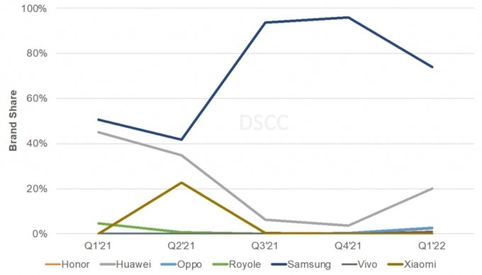 2022년 1분기 폴더블 스마트폰 출하량. /사진=DSCC