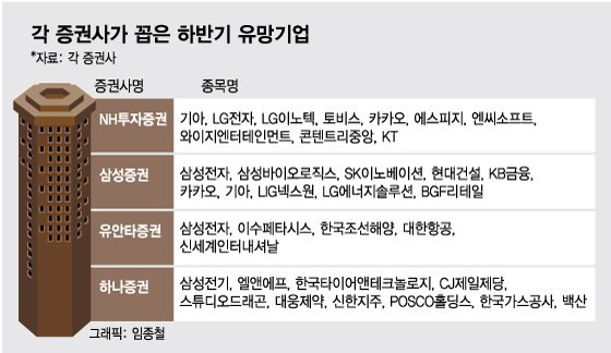 코스피 2200까지 밀리나 …하반기 투자자들이 주목할 곳은?