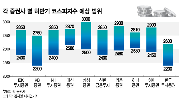 "하반기 3천피 힘들다" 암울한 전망…하반기 대피처는?