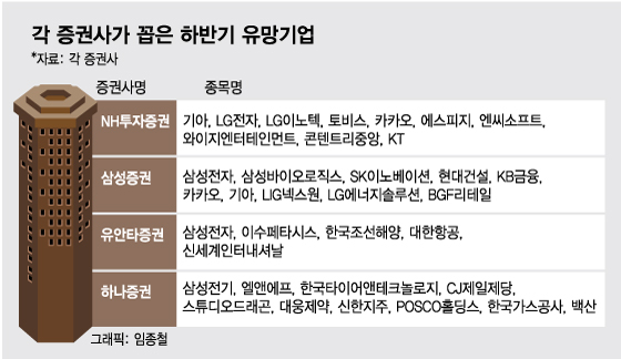 "하반기 3천피 힘들다" 암울한 전망…하반기 대피처는?