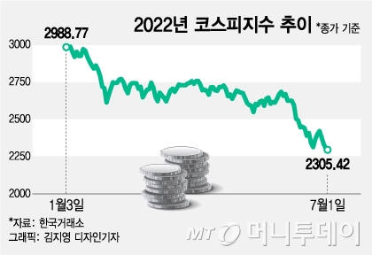 2300선 무너진 코스피…"어디까지 내릴지 모른다, 보수적으로 대응해야"