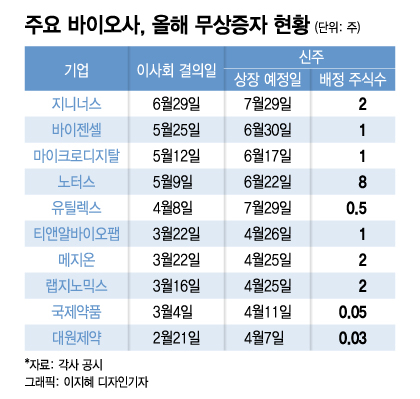 "주주 달래자"…제약·바이오사, 올해도 줄줄이 무상증자