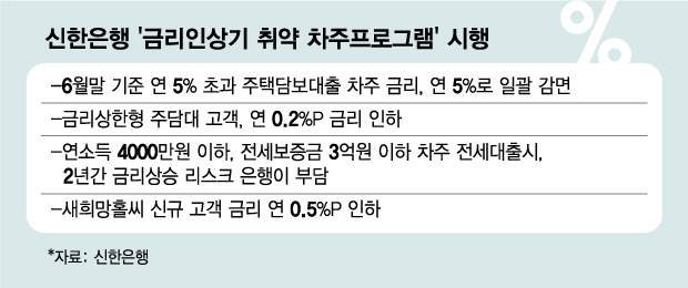 신한은행 예금담보대출 금리조건 및 한도총정리 5