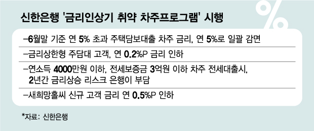 앞으로 1년간 신한은행 주담대 최고금리 '5%'로 묶는다(상보)