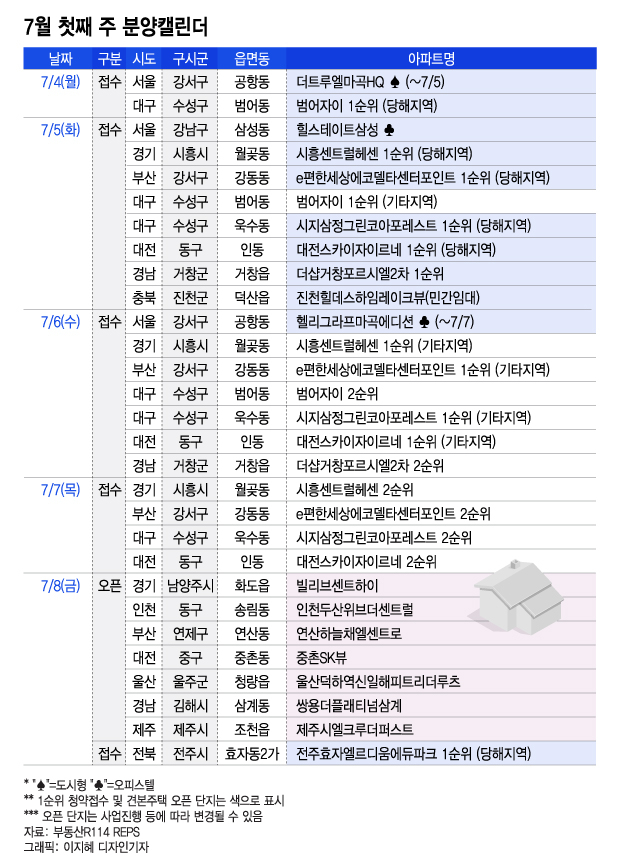 이번 주 서울 삼성동 '힐스테이트삼성' 등 전국 4253가구 분양