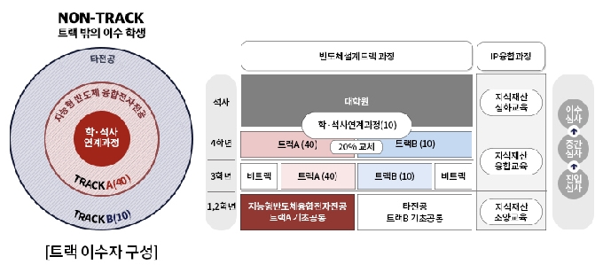 국민대, '반도체전공트랙사업' 선정