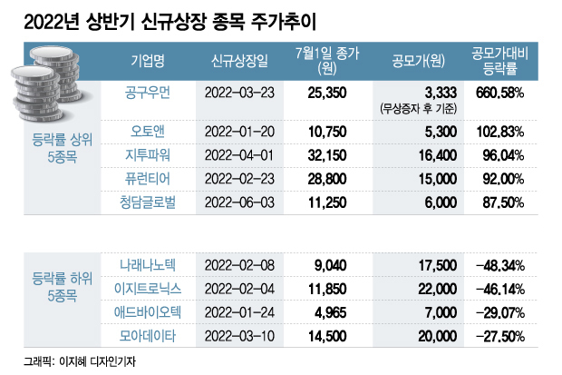 상반기 IPO 30개 종목중 17개 '마이너스'…이와중에 '급등' 비결은?
