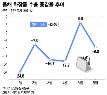 "BTS 립 제품이래" 매출 대박…'탈중국' 나선 韓화장품, 북미로