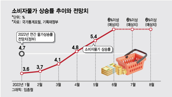 러시아 추가 제재에 추석까지…"하반기 물가 7% 갈 수도"