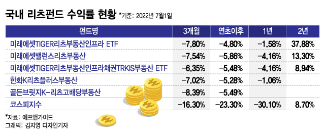 유상증자 이어 IPO도 속속, 하반기 K-리츠 투자해볼까