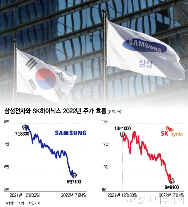 "5만전자, 8만닉스 추락 좀 그만" 삼성전자 85층 주주의 절규