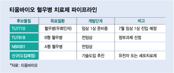 주특기 시동 건 티움바이오, 혈우병 치료제 개발 본궤도 진입
