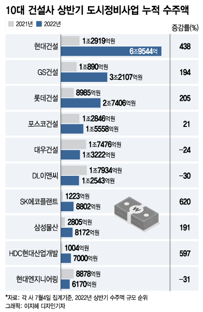 건설사 상반기 정비사업 수주 실적 '극'과 '극'...독일까 득일까