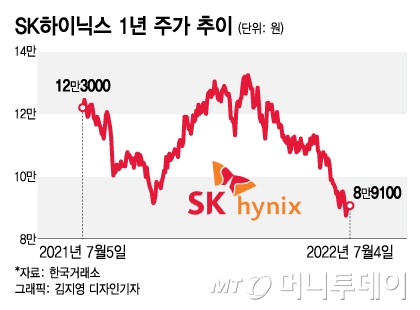 35% 빠진 SK하이닉스…"최악에 사라"는 증권가, 타이밍은 지금?