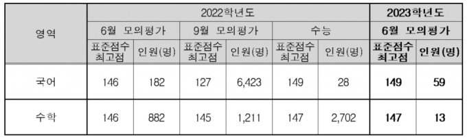 국어, 수학 영역의 표준점수 최고점과 해당 인원./사진제공=한국교육과정평가원