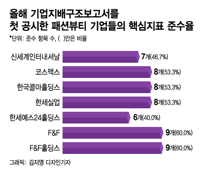올해 첫 지배구조보고서 낸 패션·뷰티社, 핵심지표 준수율 52%