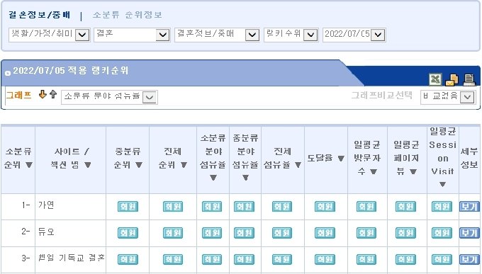 결혼정보회사 가연, 랭키닷컴 결혼정보·중매 분야 6월 4주 '1위'