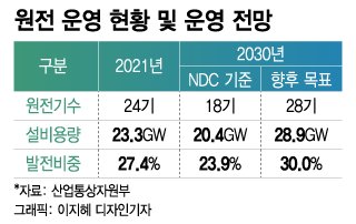 文정책 뒤집고 "신한울 3·4호기 재개"…'원전 최강국' 향한다