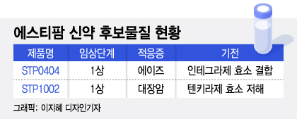 "에이즈 다음은 대장암 치료제"…탄력 받는 에스티팜 신약개발