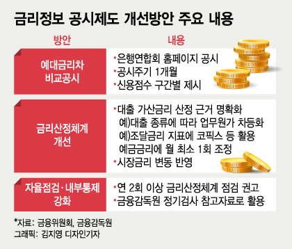 8월부터 은행 예대금리차 매달 공시…은행권 "금리인하 압박"