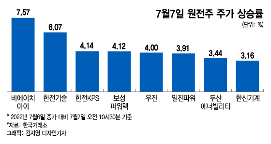 과거 영광 되찾나…"원자력=친환경" EU 소식 들리자 원전株 '들썩'