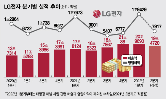 LG전자 '웃으면서 울었다'…매출은 2분기 최대, 영업익은 하락(종합)