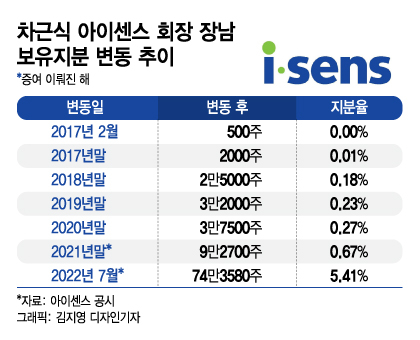 아이센스, 차근식 회장 2세 증여 속도…공동경영 변화오나 - 머니투데이 아이센스, 차근식 회장 2세 증여 속도…공동경영 변화오나 - 머니투데이