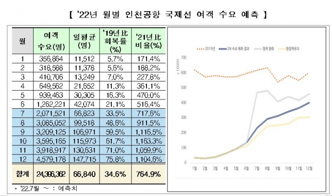 상반기 해외여행 400만명 육박..연간 2400만명 예상