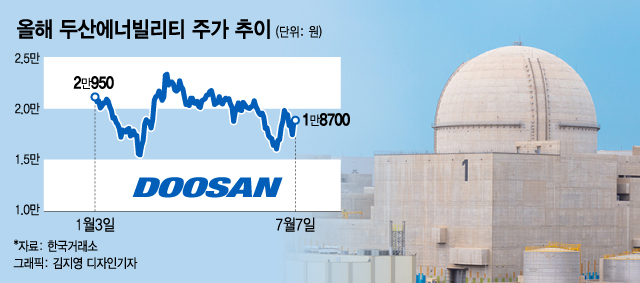 '탈원전·친환경' 날개 단 원전株…과거 원자력 붐땐 주가 473%↑