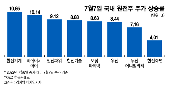 '탈원전·친환경' 날개 단 원전株…과거 원자력 붐땐 주가 473%↑