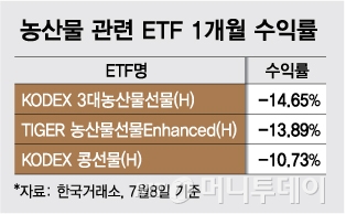 잘 자라던 농산물ETF도 고개 숙였다…한달새 수익률 10%↓