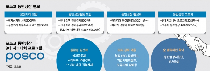 포스코, 강소 협력사 육성으로 장기지속성장 도모한다