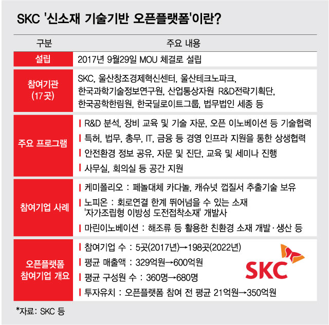 "돌파구는 기술"… SKC, 기술씨앗 뿌려 산업 지속가능성 높인다