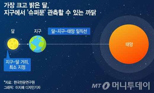 2.7만㎞ 다가온 달…올해 가장 큰 '슈퍼문' 언제 뜰까 - 머니투데이 2.7만㎞ 다가온 달…올해 가장 큰 '슈퍼문' 언제 뜰까 - 머니투데이