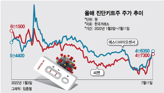 "코로나 리턴즈!"…조용히 환호하는 진단키트株 개미들