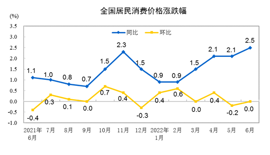 중국 CPI 상승률 추이(파란선)/사진=중국 국가통계국 홈페이지 캡처