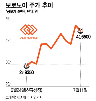 2주새 주가 50% 상승 보로노이의 반전…바이오 IPO 힘낼까