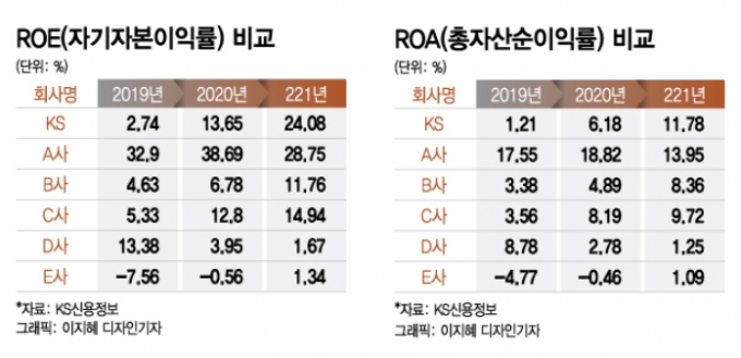 '적자수렁' KS신용정보의 깜짝 변신...ROE 24% 환골탈태 비결은