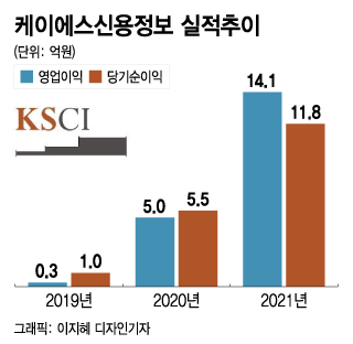 '적자수렁' KS신용정보의 깜짝 변신...ROE 24% 환골탈태 비결은