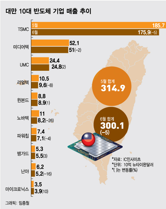 대만에 먼저 온 '반도체 한파'…삼성전자·SK하이닉스, 대응은?