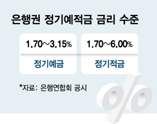 빅스텝 밟으면 '5% 적금' 흔해진다...고금리 경쟁 본궤도 - 머니투데이 빅스텝 밟으면 '5% 적금' 흔해진다...고금리 경쟁 본궤도 - 머니투데이
