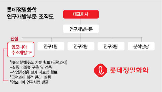 [단독]롯데정밀, 암모니아 수소개발 TF 신설···케미칼의 빅픽처