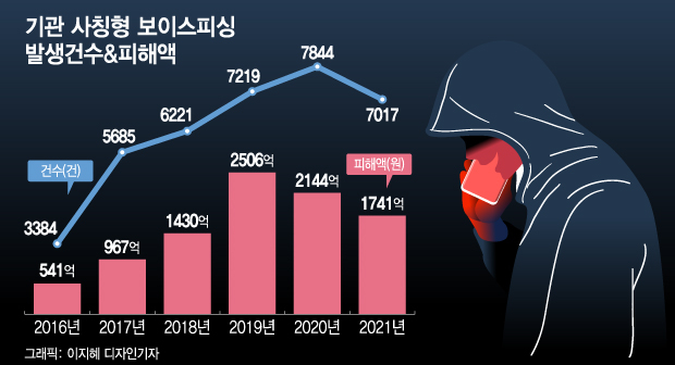 "수백만원 털려" 편의점 기프트카드 사기꾼…'본사직원' 사칭 주의