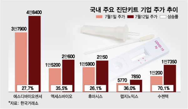 산이 높으면 골이…열흘새 70% 뛴 진단키트株, 불안한 '급등'