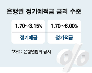 은행권 정기예적금 금리 수준/그래픽=김현정 디자인기자