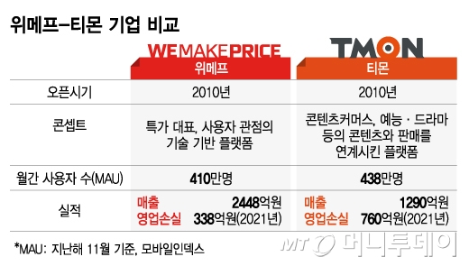 인플레이션에 '짠내 소비' 뜨자…반격 나선 '위메프·티몬'